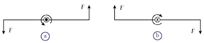 (a) Momen kopel positif mendekati pembaca diberi tanda . (b) Momen kopel negatif menjauhi pembaca diberi tanda ⊗.