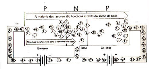 Movimento de cargas no transístor PNP.