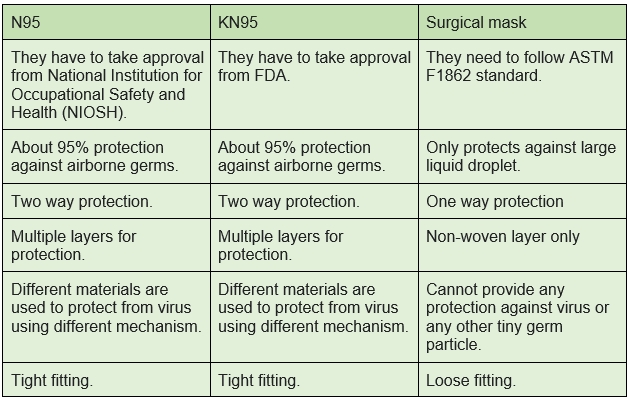 Comparison between N95, KN95, surgical mask | What is N95 mask | What is KN95 mask | What is surgical mask