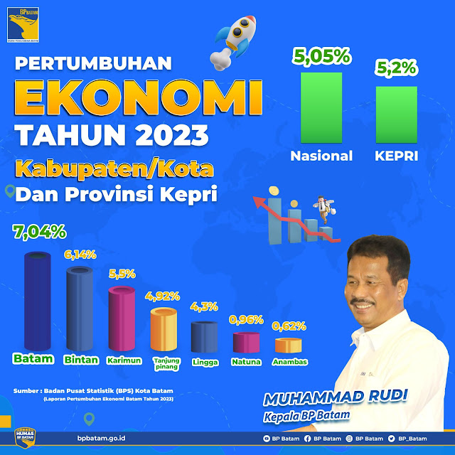 Tahun 2023 Pertumbuhan Ekonomi Batam Sebesar 7,04 Persen, Lebih Tinggi dari Nasional dan Provinsi Kepri