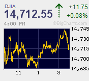 DJIA