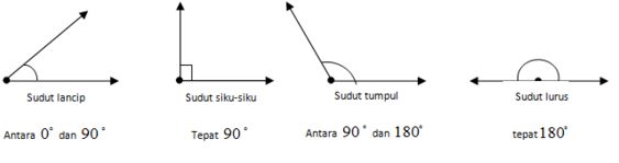 Pengertian Sudut  dan Macam  macam  Jenis Sudut  beserta 