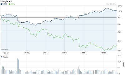 GOOG AAPL Chart Comparison