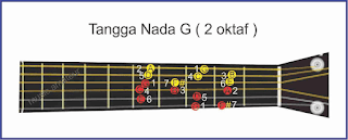 gamabr tangga nada g gitar