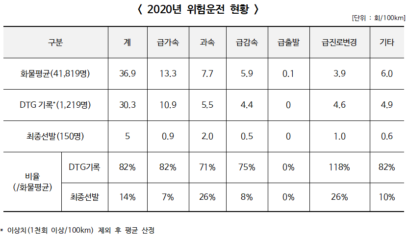 ▲ 2020년 위험운전 현황