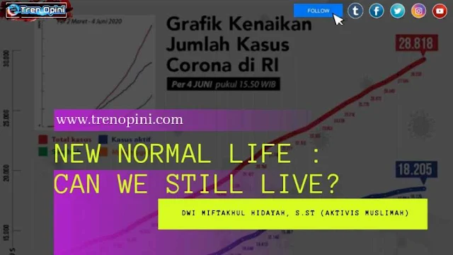 jumlah positif Covid-19 di Indonesia yang kini sudah mencapai lebih dari 29 ribu kasus, pemerintah justru menyikapinya dengan menerapkan New Normal Life