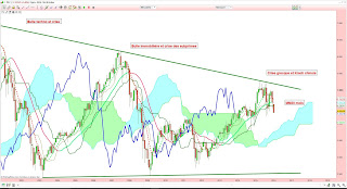 Rien à faire pour le CAC40. La tendance baissière emporte tout. 2