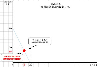 縮小する食料確保量と消費量その2