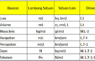 Ide 34+ Contoh Besaran Turunan