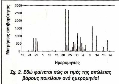 οι τιμές της απώλειας βάρους ποικίλλουν ανά ημερομηνία