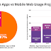 Role Of Mobile Apps & Mobile Web In Ecommerce Industry