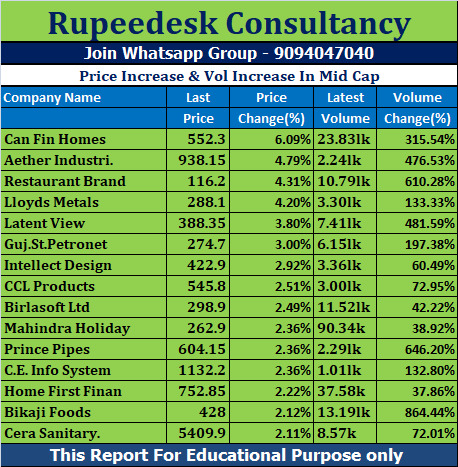 Price Increase & Vol Increase In Mid Cap