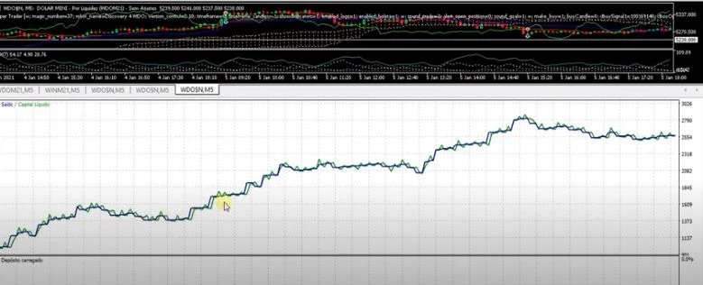 Estratégia Discovery 4 para Mini Dólar no Backtest Fez 31% Mês