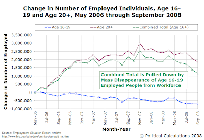 Change in Number of Employed Individual, Age 16-19, Age 20+ and Total U.S. Workforce, May 2006 through September 2008