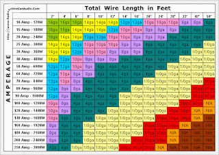 Wire Gauge chart for Amperage and Length