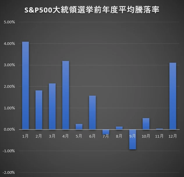 大統領選挙前年S&P500平均騰落率