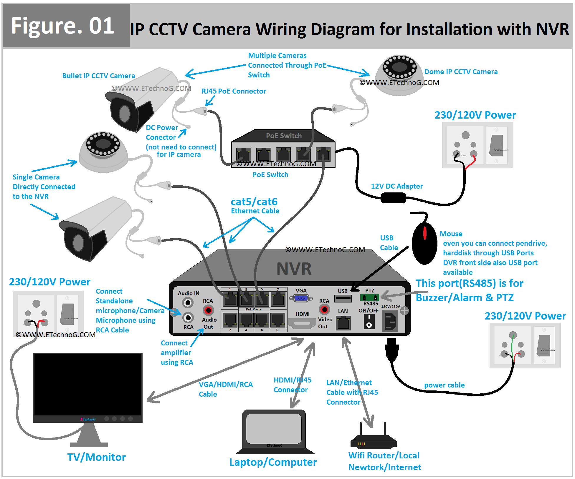 IP CCTV Camera Wiring Diagram and Connection Procedure for Installation with NVR