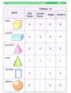 Ciri-ciri bentuk 3D  SUKATAN DAN GEOMETRI