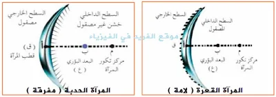 المرآة المقعرة والمحدبة ، المرايا اللامة والمفرقة ، البعد البؤري ، خصائص