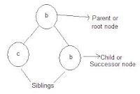 Definition of Tree