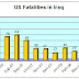 It's Official: May Saw Lowest Number Of US Fatalities In Iraq