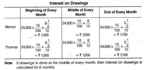 Solutions Class 12 Accountancy Chapter -2 (Accounting for Partnership : Basic Concepts)