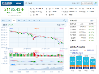 中国株コバンザメ投資 香港ハンセン指数20150901