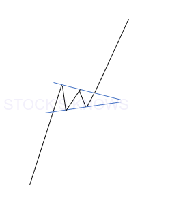 Bullish Pennant chart pattern