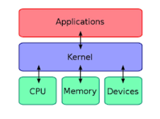 Fungsi dan Pengertian Kernel pada Sistem Operasi Komputer