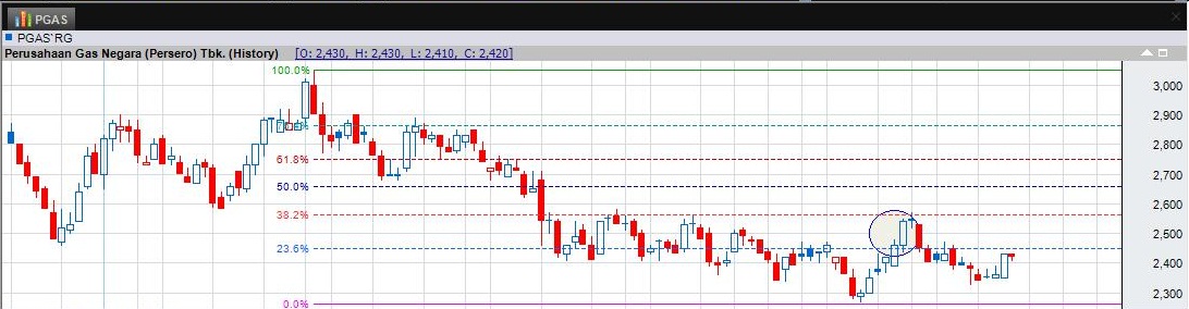 Praktik Cara Menggunakan Fibonacci Retracement - Part III