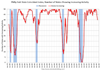 Philly Fed Number of States with Increasing Activity