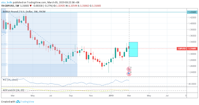 GBPUSD Mar 2019 seasonality forecast