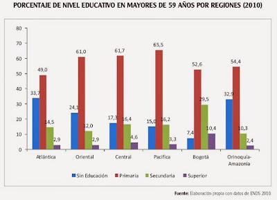 nivel educativo por regiones de personas mayores en Colombia