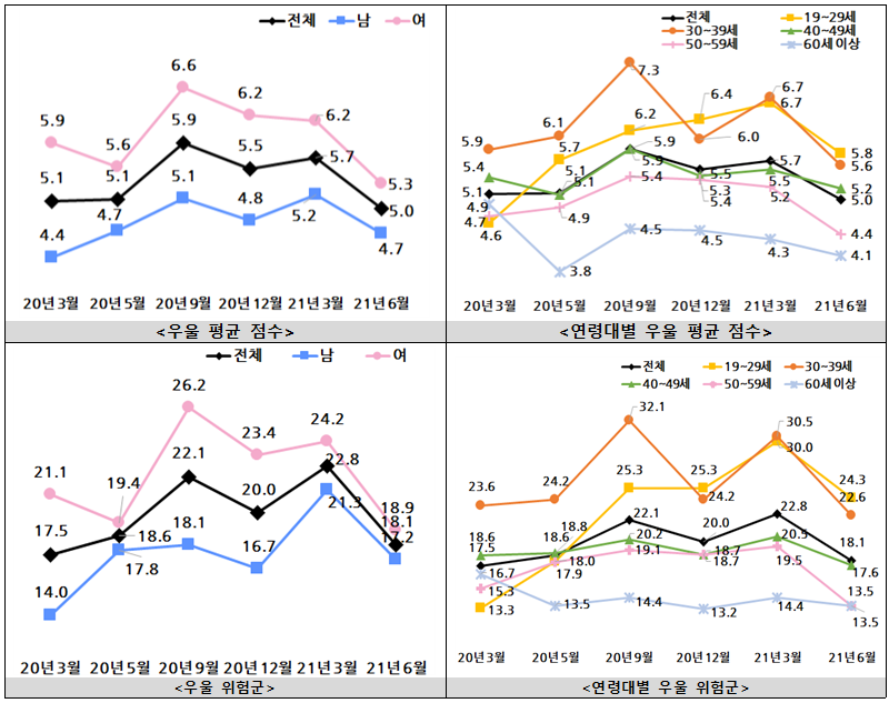 ▲ 2021년 2분기 ‘코로나19 국민 정신건강 실태조사’ 우울증 현황