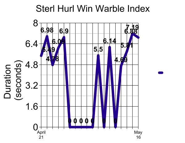 Exhausted from extra innings, John bellows 6.88-second Win Warble