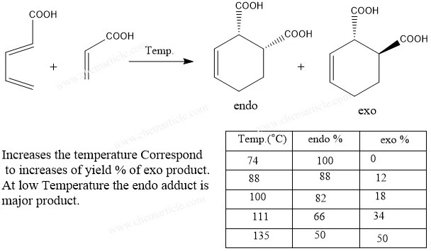 Reason  of temperature factor in Diels-Alder reaction