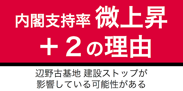 讀賣新聞の８月世論調査が、８月１５、１６日に行われ、本日2015年8月17日報じられている。結果は、内閣支持率が、先月と比較して「＋２」の「４５％」だった。共同通信より上げ幅は小さい。その理由について分析する。 