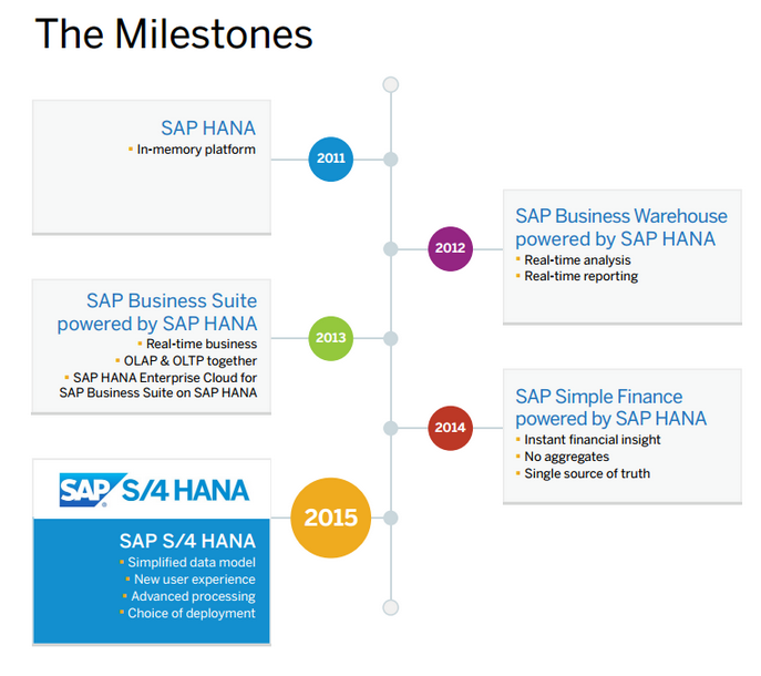 Evolución SAP HANA