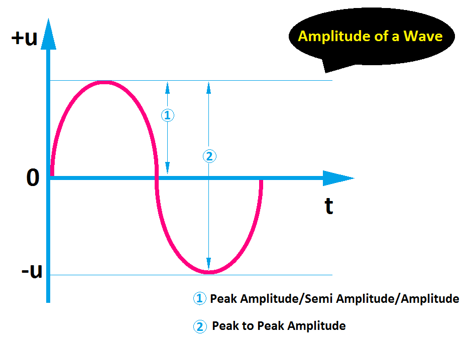 amplitude of a wave