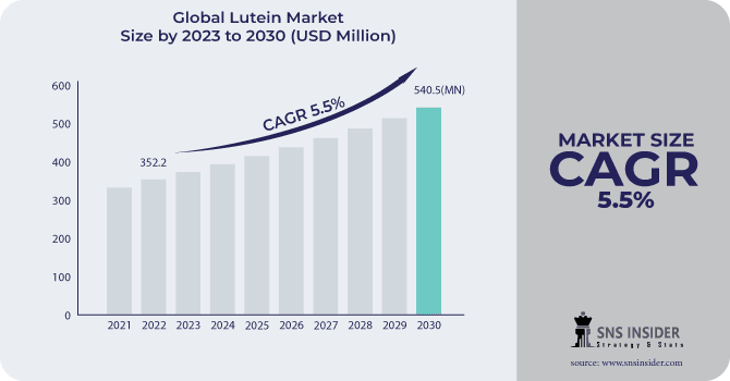 ﻿Lutein Market Industry Size, Share and Overview 2031.