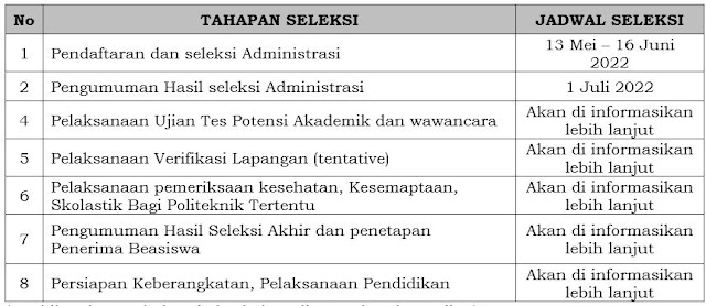 Tahapan dan Jadwal Seleksi Calon Penerima Beasiswa Diploma Aceh Carong Bagi Masyarakat Miskin dan Korban Konflik Usulan Pemerintah Kabupaten/Kota di Aceh Tahun Anggaran 2022