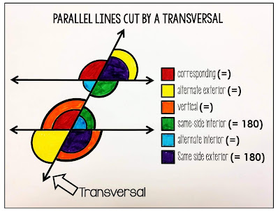 Parallel lines cut by a transversal poster colored in