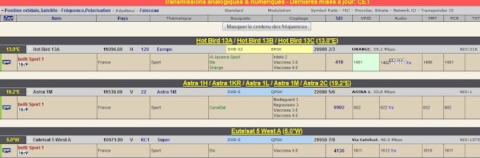 fréquence BeIn Sport 1 et 2 sur Hot Bird et Astra