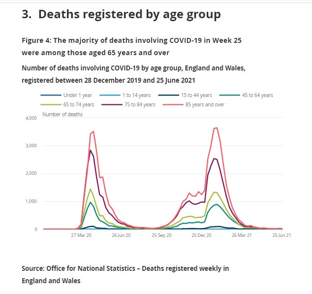 to 25th June 2021 UK ONS deaths registered by age group