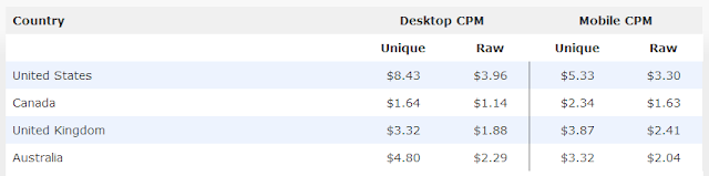 Adfly Interstitial Payout rates (I dont include all countries)