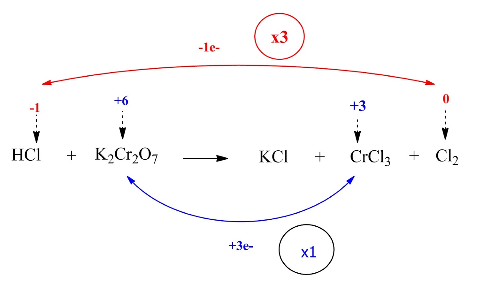 unbalanced reaction between HCl and K2Cr2O7 including oxidation number difference