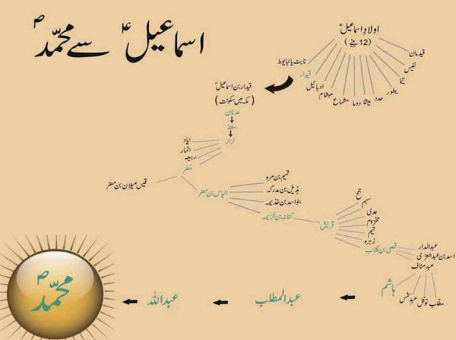 Family Tree of Muhammad