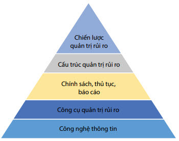 Mô hình quản trị rủi ro doanh nghiệp theo thông lệ quốc tế