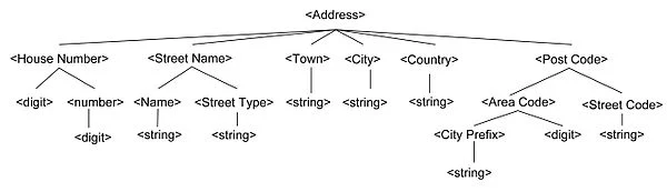 Backus–Naur Form (BNF) 