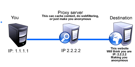 Sometime you come across websites those are blocked for some reason such as blocked by gov 100+ Best Proxy Sites List - Free Proxy Server Sites